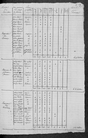 Garchizy : recensement de 1820