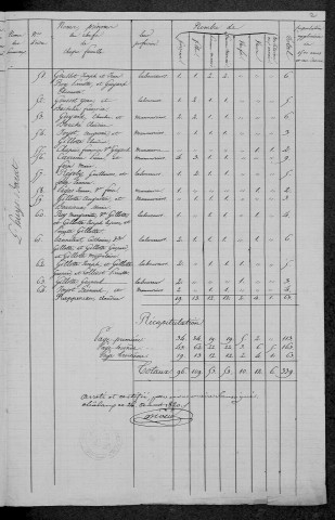 Chalaux : recensement de 1820