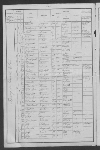 Saint-Éloi : recensement de 1901