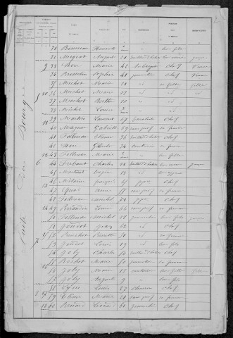 Druy-Parigny : recensement de 1881
