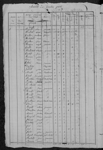 La Machine : recensement de 1820