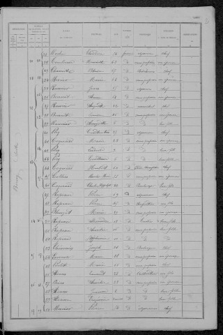 Arbourse : recensement de 1891