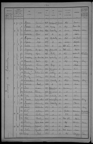 Montreuillon : recensement de 1921