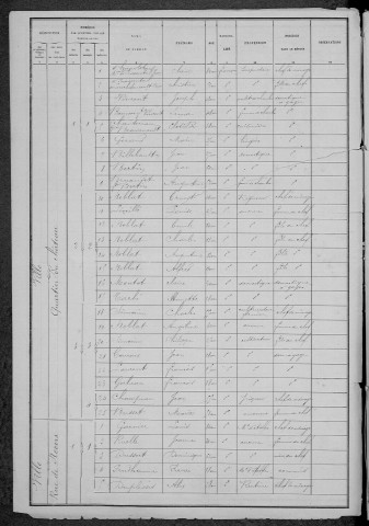 Châtillon-en-Bazois : recensement de 1886