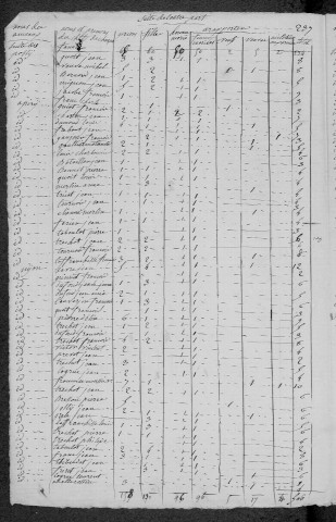 Ourouër : recensement de 1831