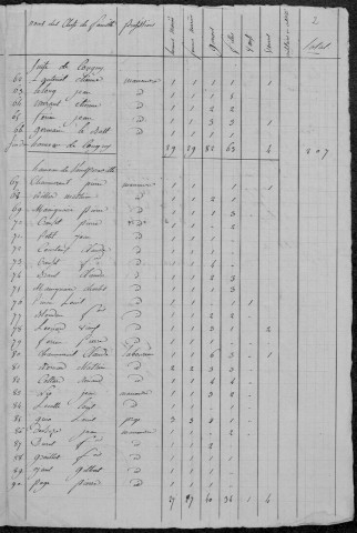 Saint-Jean-aux-Amognes : recensement de 1820