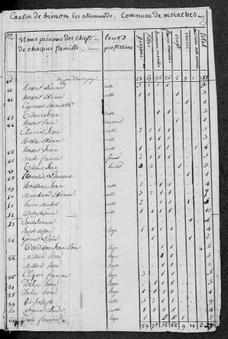Moraches : recensement de 1820
