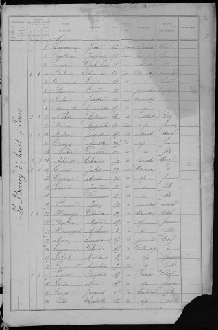 Avril-sur-Loire : recensement de 1891