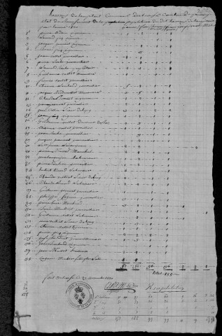 Arbourse : recensement de 1820