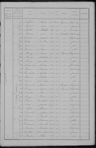 Tracy-sur-Loire : recensement de 1891