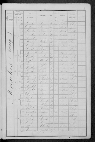 Moraches : recensement de 1896