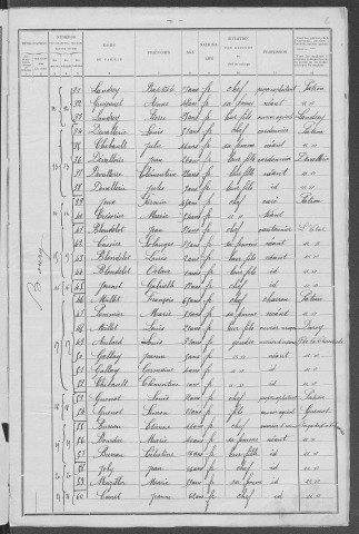 Parigny-les-Vaux : recensement de 1901