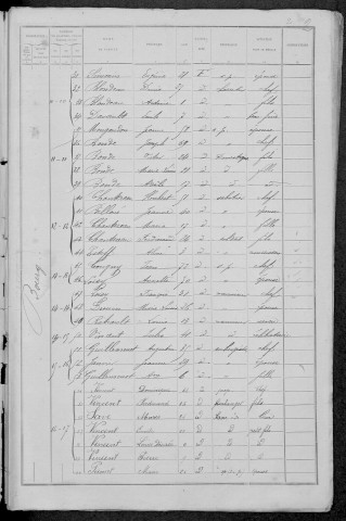 Biches : recensement de 1891