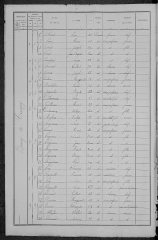 Tresnay : recensement de 1891