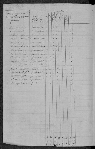 Trois-Vèvres : recensement de 1820