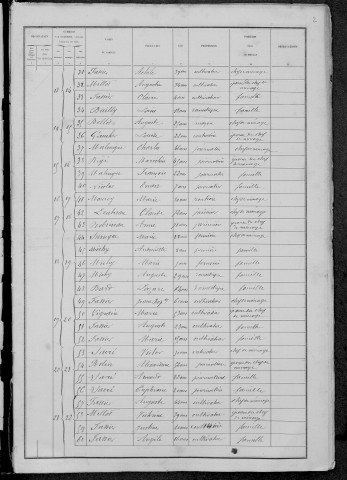 Surgy : recensement de 1881