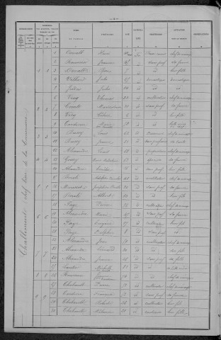 Challement : recensement de 1896