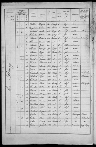 Chevenon : recensement de 1936