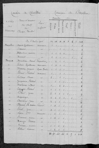 Bazolles : recensement de 1820