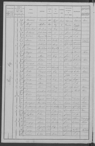Ciez : recensement de 1906