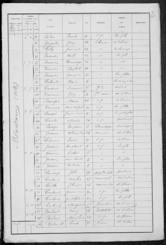 Montaron : recensement de 1881
