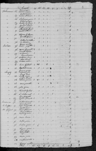 Varennes-Vauzelles : recensement de 1831