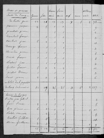 Sermoise-sur-Loire : recensement de 1831