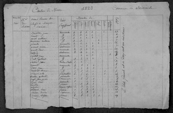 Saincaize-Meauce : recensement de 1820