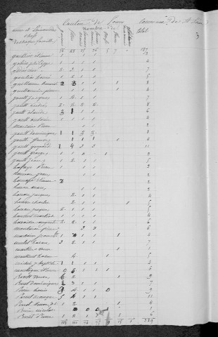 Saint-Seine : recensement de 1831