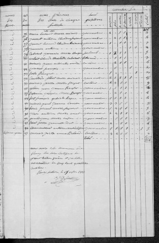 Fleury-sur-Loire : recensement de 1820