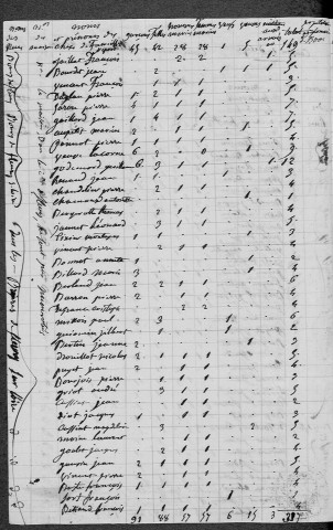 Fleury-sur-Loire : recensement de 1831