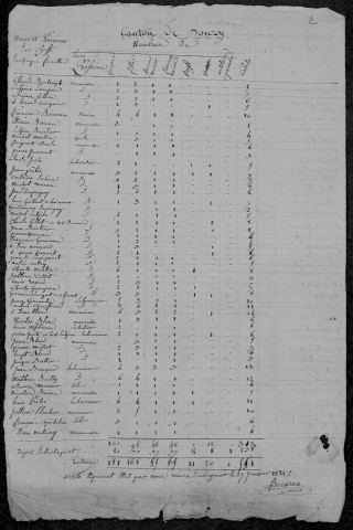 Menestreau : recensement de 1820