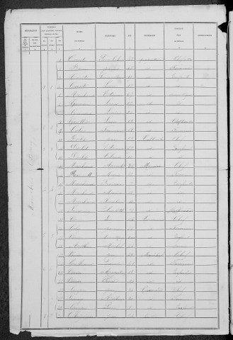 Moraches : recensement de 1881