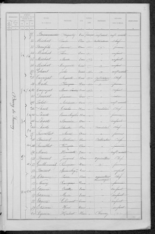 Frasnay-Reugny : recensement de 1891
