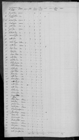 Saint-Andelain : recensement de 1820