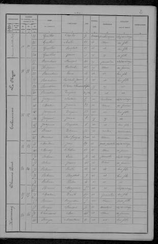 Beaumont-Sardolles : recensement de 1896