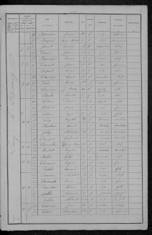 Lurcy-le-Bourg : recensement de 1896