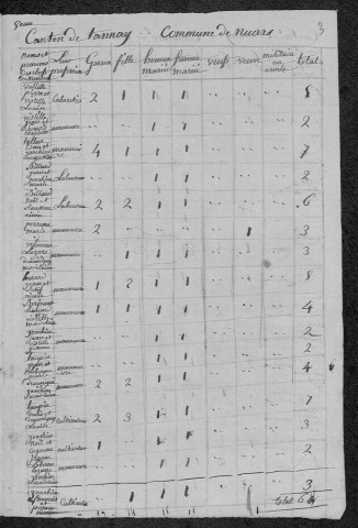 Nuars : recensement de 1820