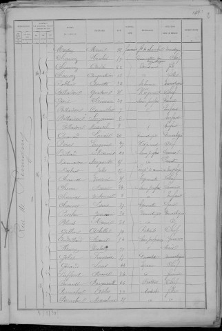 Nevers, Quartier du Croux, 14e sous-section : recensement de 1891