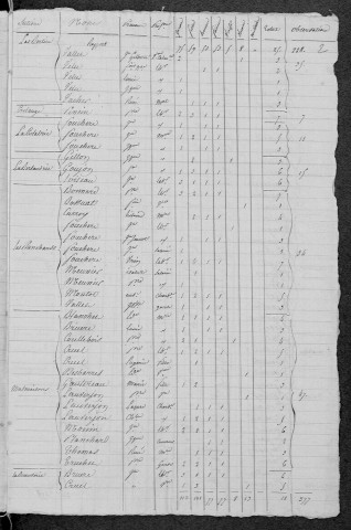 Narcy : recensement de 1820