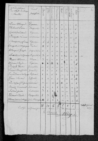 Chazeuil : recensement de 1820