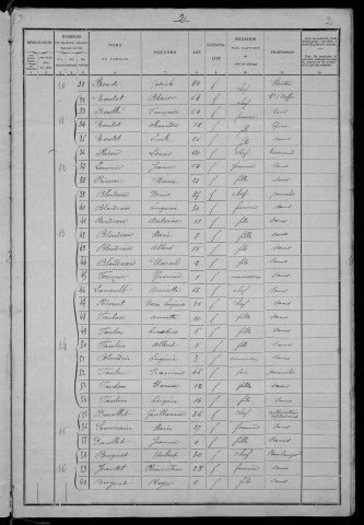 Biches : recensement de 1901