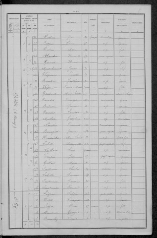 Châtin : recensement de 1896