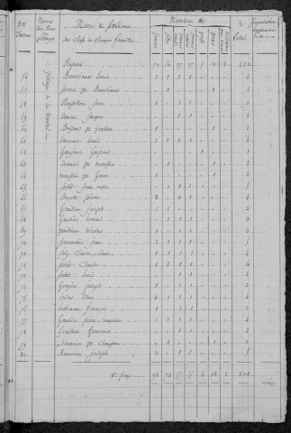 Saint-Franchy : recensement de 1831