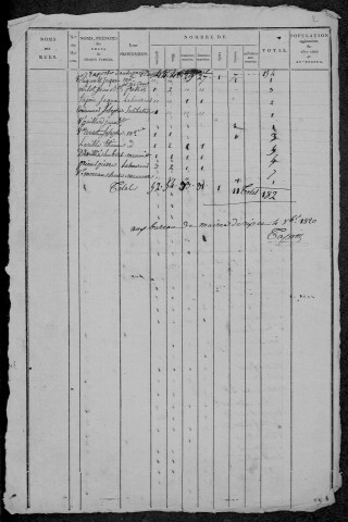 Rix : recensement de 1820