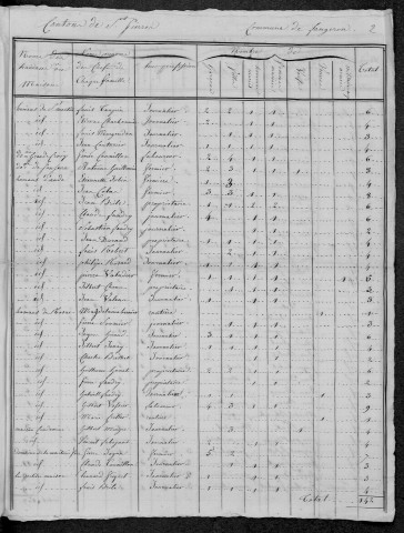 Langeron : recensement de 1820