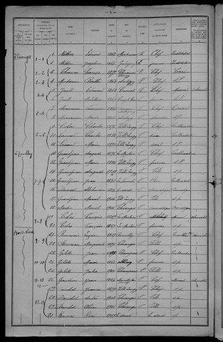 Thianges : recensement de 1921