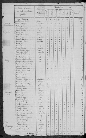 Château-Chinon Campagne : recensement de 1820