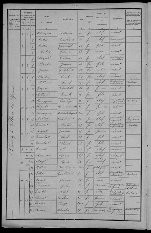Villiers-sur-Yonne : recensement de 1901