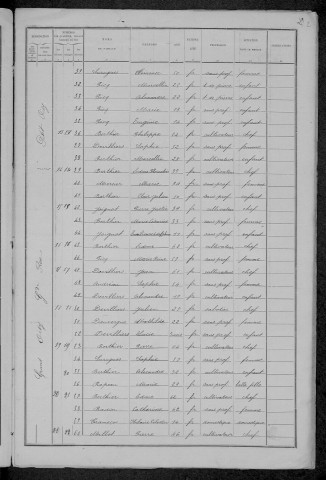 Oisy : recensement de 1891